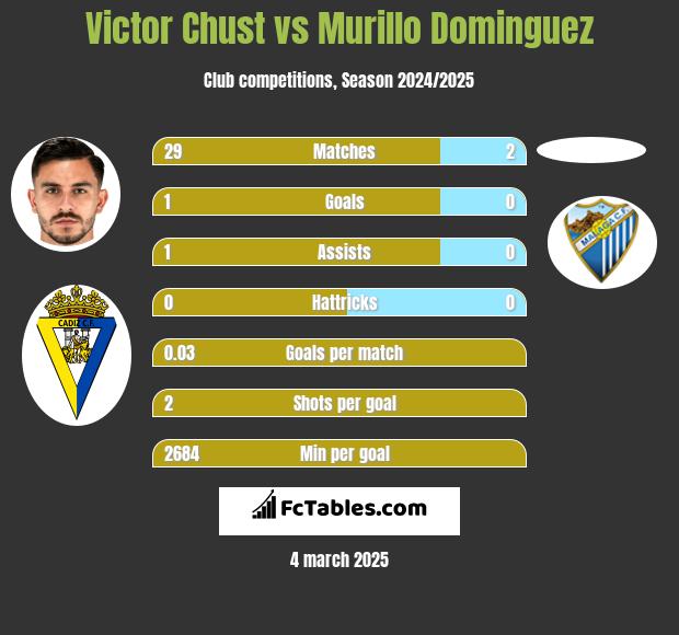 Victor Chust vs Murillo Dominguez h2h player stats