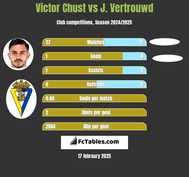 Victor Chust vs J. Vertrouwd h2h player stats