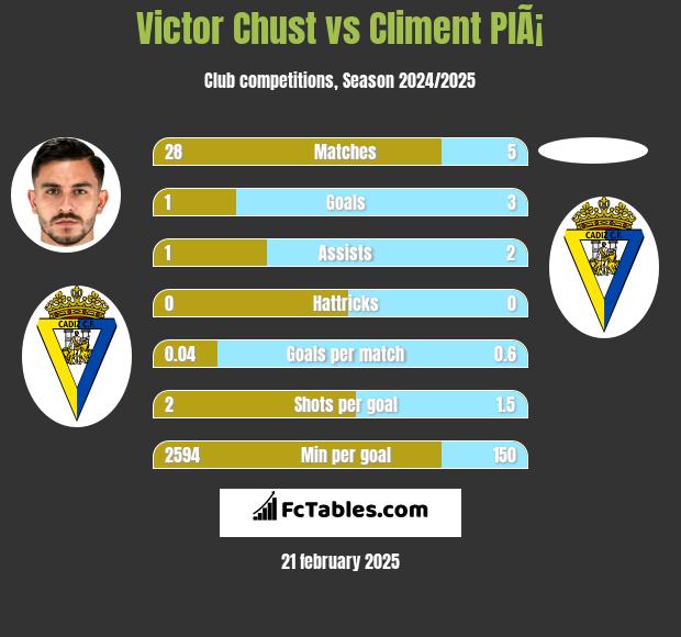 Victor Chust vs Climent PlÃ¡ h2h player stats