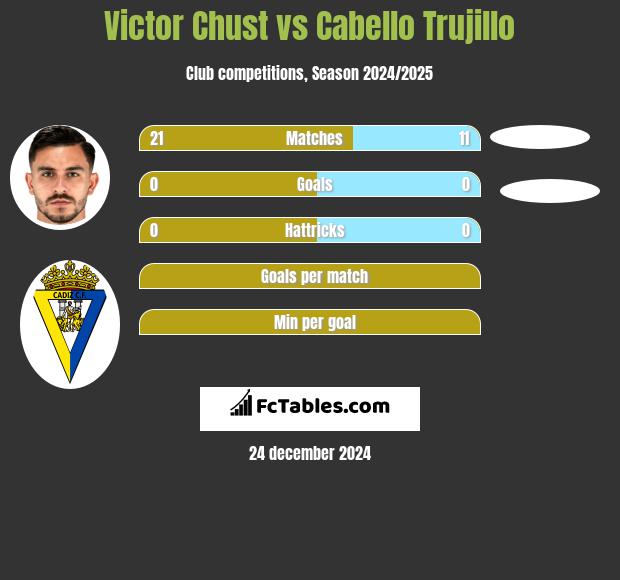 Victor Chust vs Cabello Trujillo h2h player stats