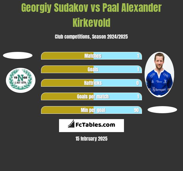 Georgiy Sudakov vs Paal Alexander Kirkevold h2h player stats