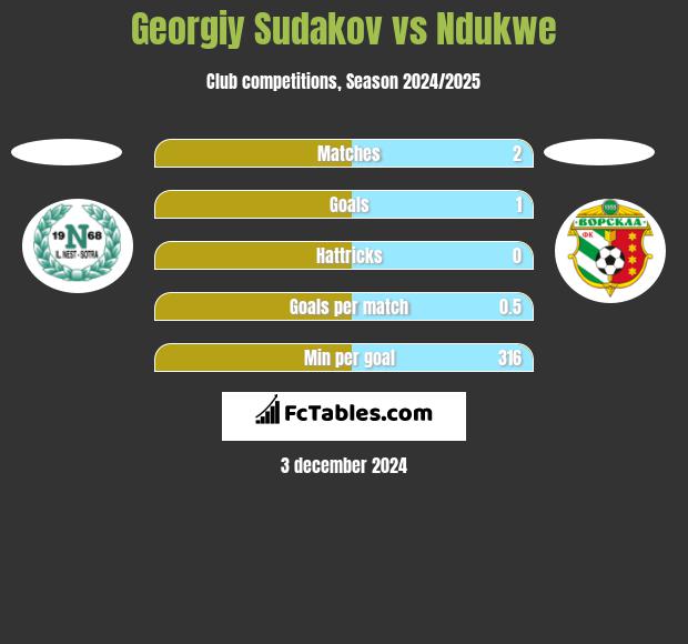 Georgiy Sudakov vs Ndukwe h2h player stats