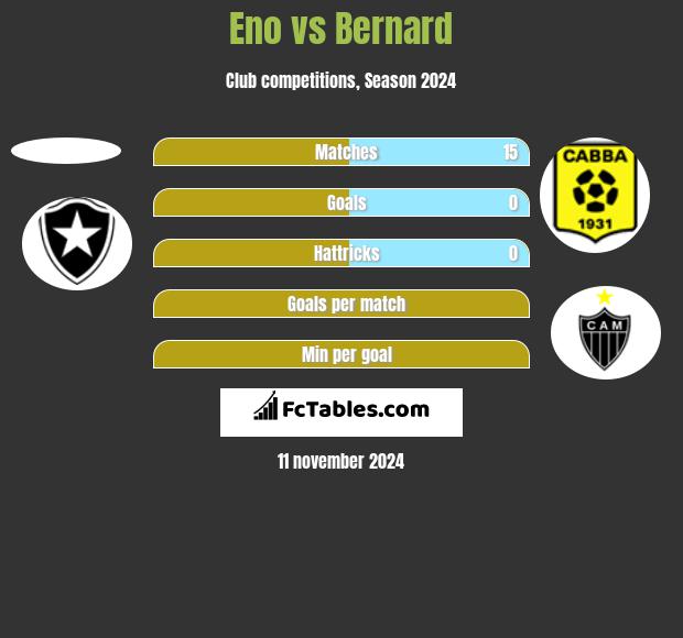 Eno vs Bernard h2h player stats