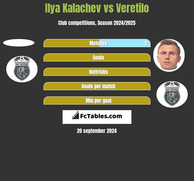 Ilya Kalachev vs Veretilo h2h player stats