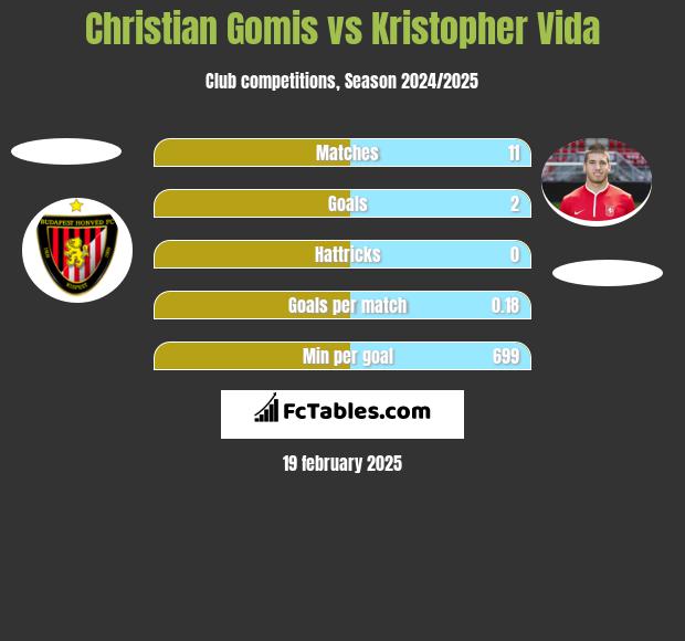 Christian Gomis vs Kristopher Vida h2h player stats