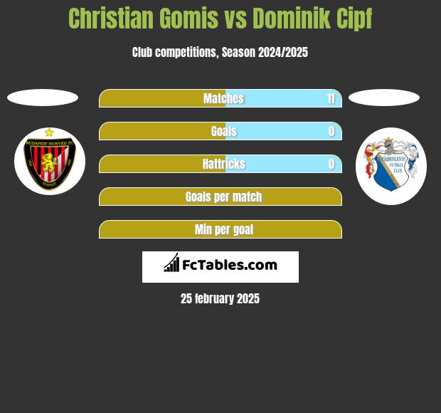 Christian Gomis vs Dominik Cipf h2h player stats