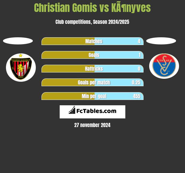 Christian Gomis vs KÃ¶nyves h2h player stats