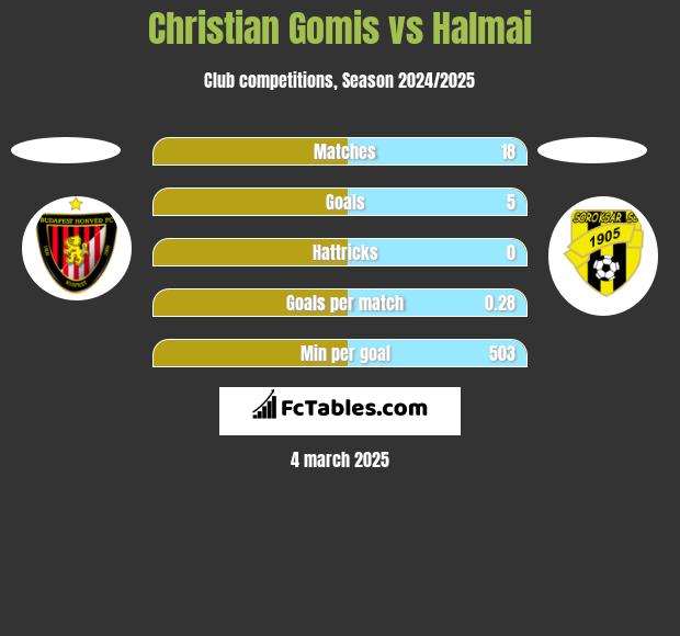 Christian Gomis vs Halmai h2h player stats