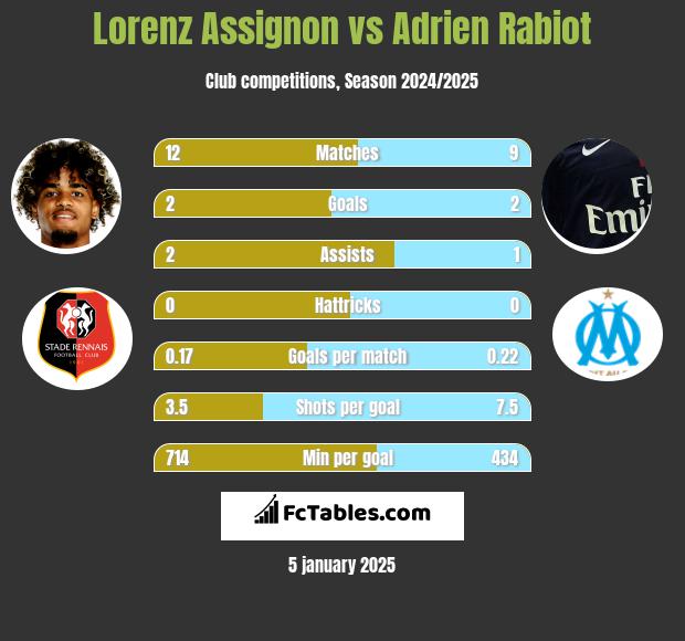 Lorenz Assignon vs Adrien Rabiot h2h player stats