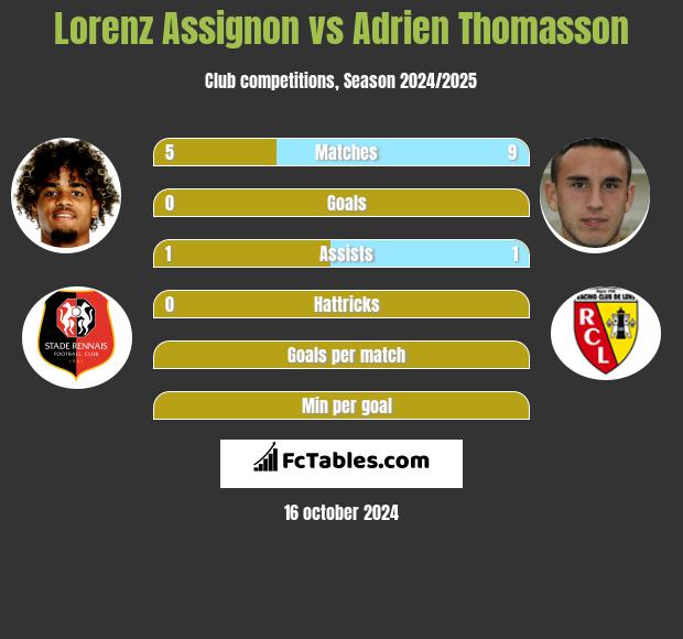 Lorenz Assignon vs Adrien Thomasson h2h player stats