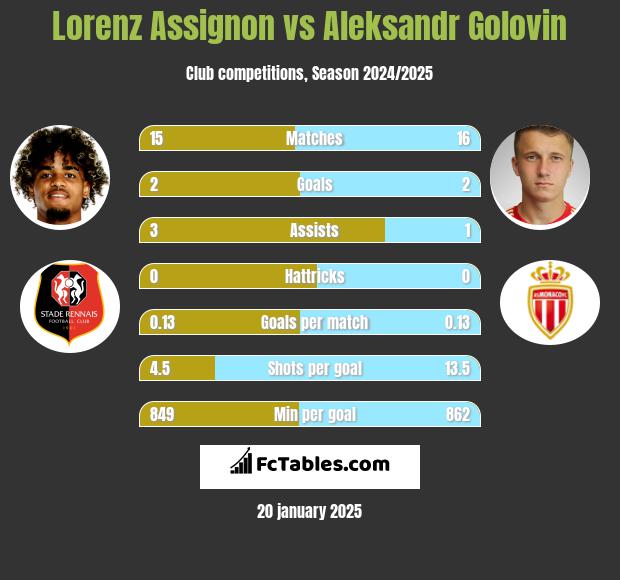 Lorenz Assignon vs Aleksandr Gołowin h2h player stats