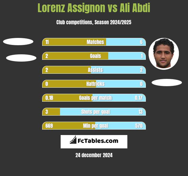 Lorenz Assignon vs Ali Abdi h2h player stats