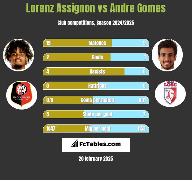 Lorenz Assignon vs Andre Gomes h2h player stats