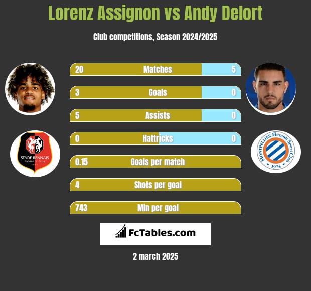 Lorenz Assignon vs Andy Delort h2h player stats