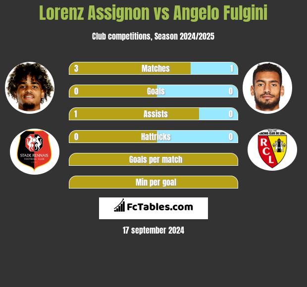 Lorenz Assignon vs Angelo Fulgini h2h player stats