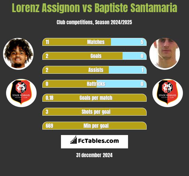 Lorenz Assignon vs Baptiste Santamaria h2h player stats