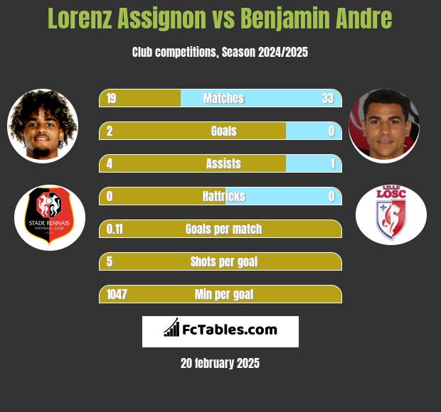 Lorenz Assignon vs Benjamin Andre h2h player stats