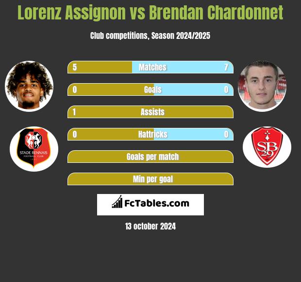 Lorenz Assignon vs Brendan Chardonnet h2h player stats