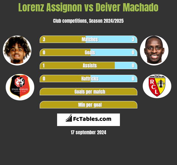 Lorenz Assignon vs Deiver Machado h2h player stats