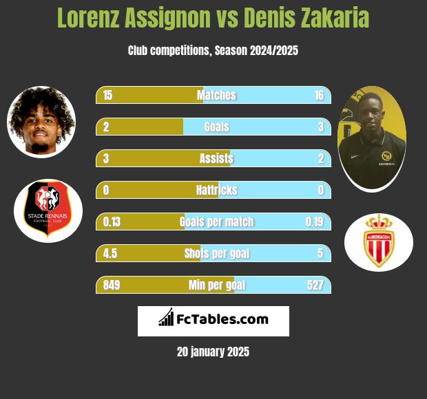 Lorenz Assignon vs Denis Zakaria h2h player stats