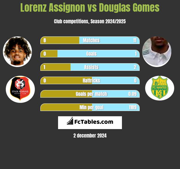 Lorenz Assignon vs Douglas Gomes h2h player stats