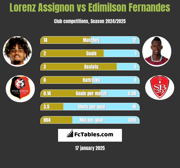 Lorenz Assignon vs Edimilson Fernandes h2h player stats