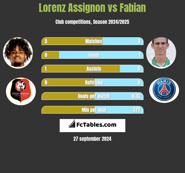 Lorenz Assignon vs Fabian h2h player stats