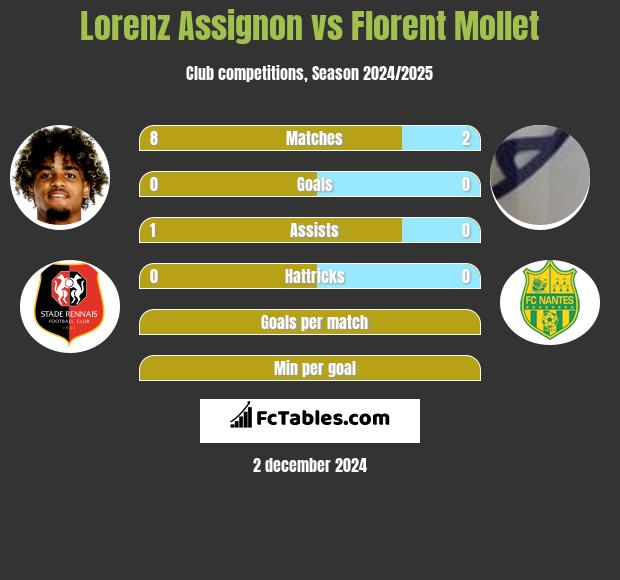 Lorenz Assignon vs Florent Mollet h2h player stats