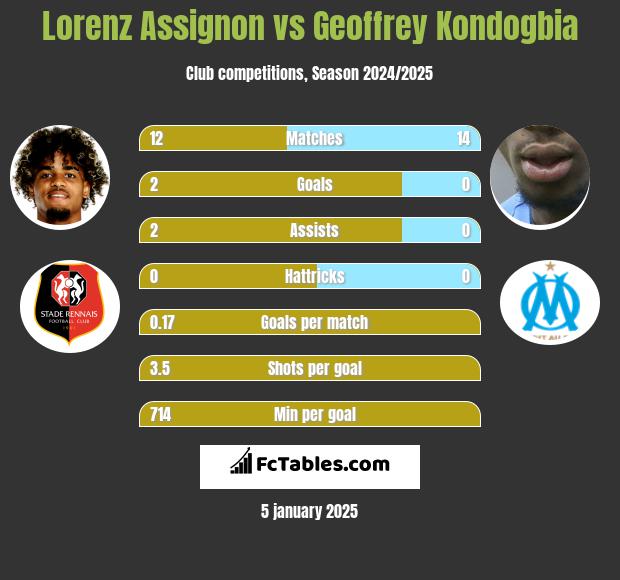 Lorenz Assignon vs Geoffrey Kondogbia h2h player stats