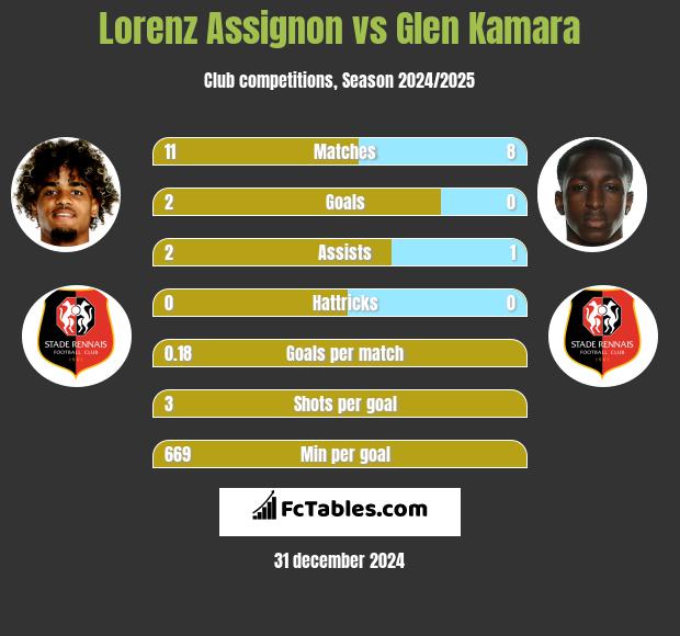 Lorenz Assignon vs Glen Kamara h2h player stats