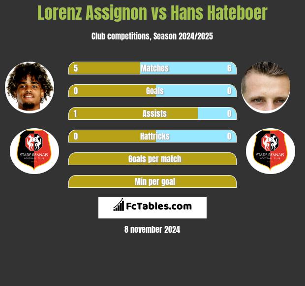 Lorenz Assignon vs Hans Hateboer h2h player stats