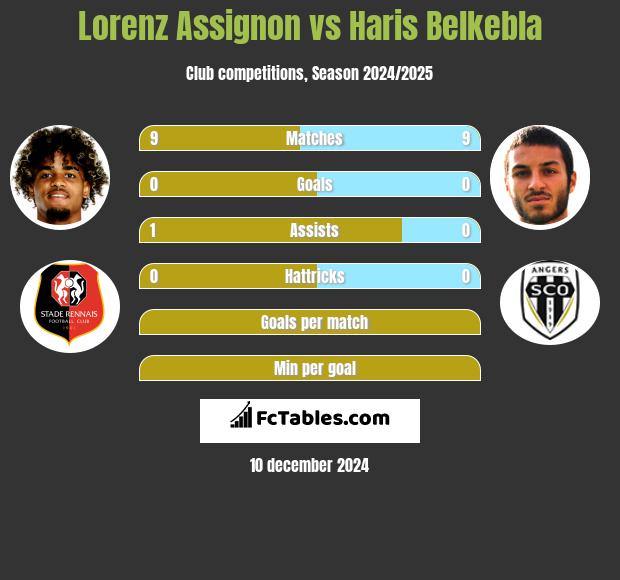 Lorenz Assignon vs Haris Belkebla h2h player stats