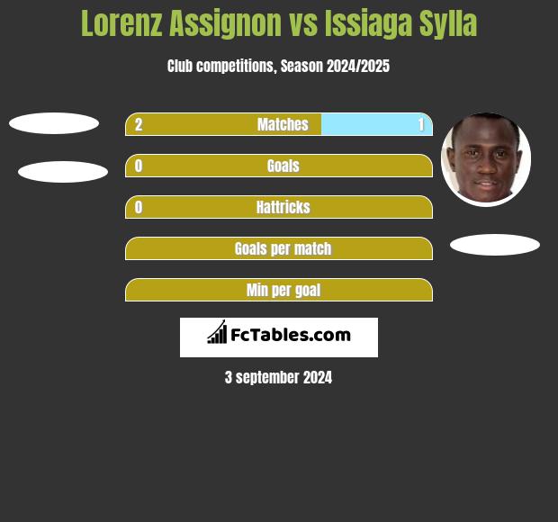 Lorenz Assignon vs Issiaga Sylla h2h player stats