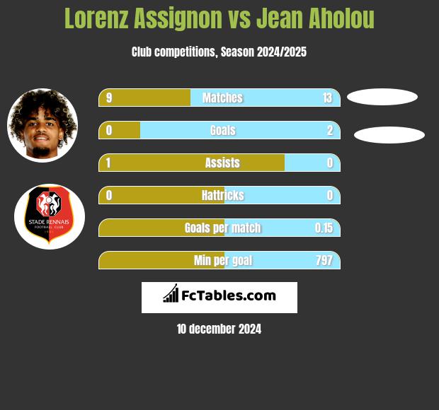 Lorenz Assignon vs Jean Aholou h2h player stats