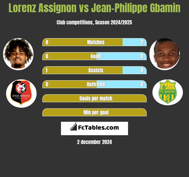 Lorenz Assignon vs Jean-Philippe Gbamin h2h player stats