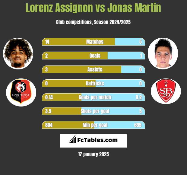 Lorenz Assignon vs Jonas Martin h2h player stats