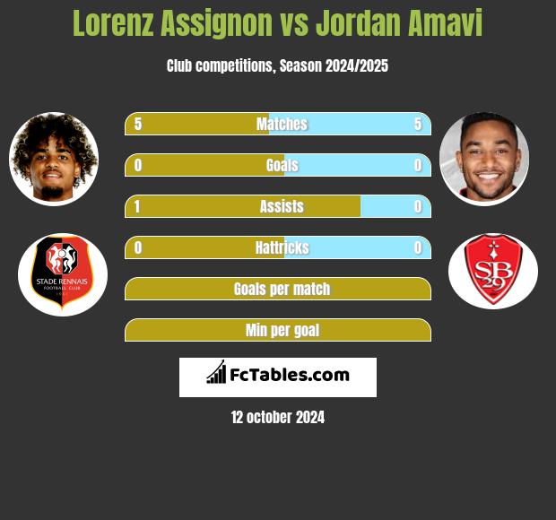 Lorenz Assignon vs Jordan Amavi h2h player stats