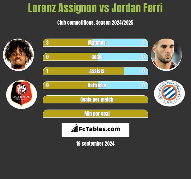 Lorenz Assignon vs Jordan Ferri h2h player stats