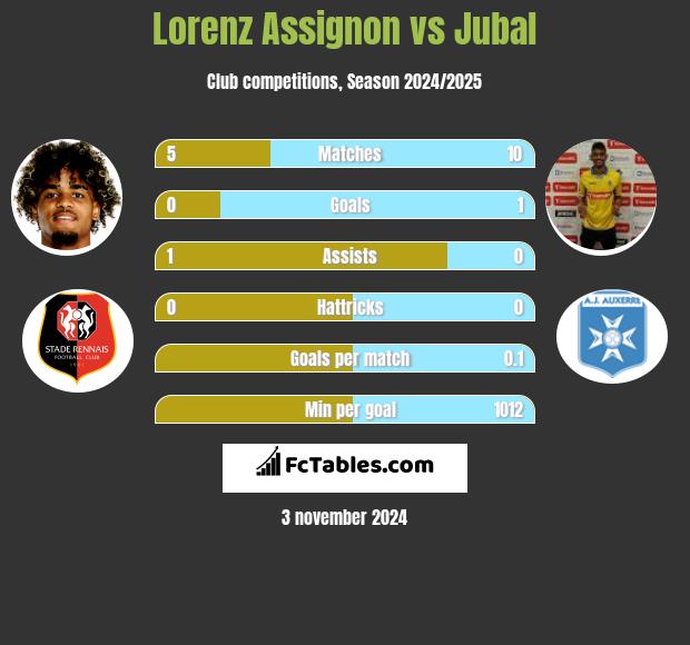 Lorenz Assignon vs Jubal h2h player stats