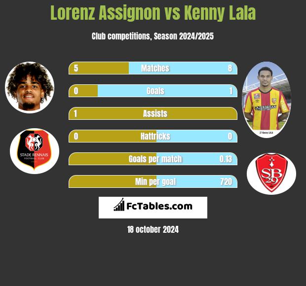 Lorenz Assignon vs Kenny Lala h2h player stats