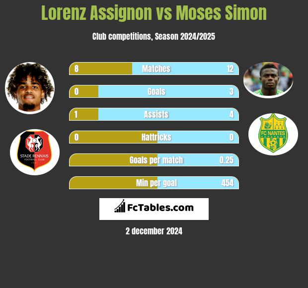 Lorenz Assignon vs Moses Simon h2h player stats