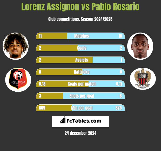 Lorenz Assignon vs Pablo Rosario h2h player stats