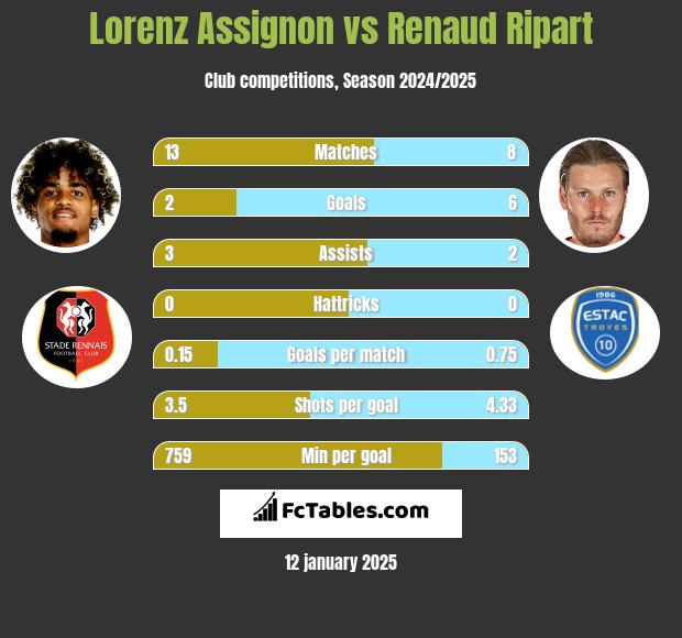 Lorenz Assignon vs Renaud Ripart h2h player stats