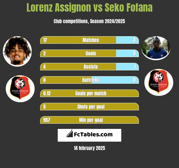 Lorenz Assignon vs Seko Fofana h2h player stats