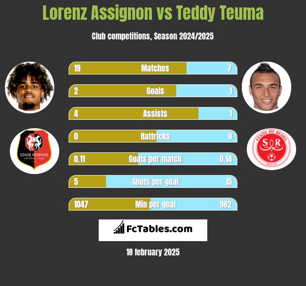 Lorenz Assignon vs Teddy Teuma h2h player stats