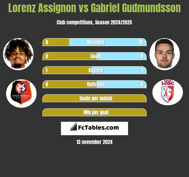 Lorenz Assignon vs Gabriel Gudmundsson h2h player stats