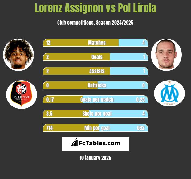 Lorenz Assignon vs Pol Lirola h2h player stats