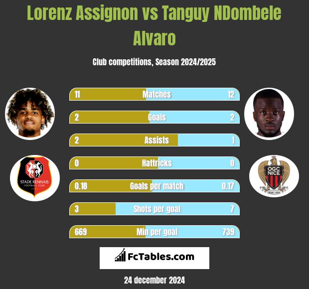 Lorenz Assignon vs Tanguy NDombele Alvaro h2h player stats