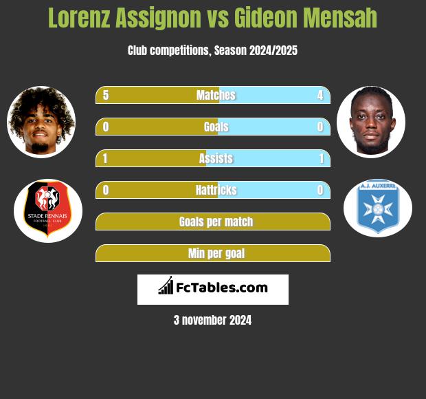 Lorenz Assignon vs Gideon Mensah h2h player stats