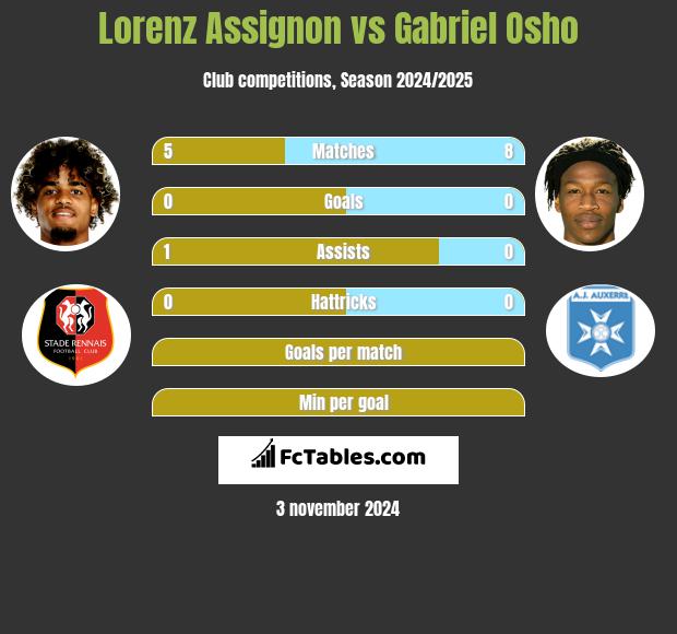 Lorenz Assignon vs Gabriel Osho h2h player stats